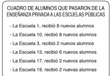 Aseguran que, por la crisis, hubo una “migración de alumnos” dentro de las escuelas privadas
