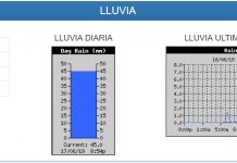 45 mm llovidos hoy lunes. Las lluvias cesarían recién el miércoles