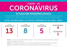 19 de abril: Situación epidemiológica, 5 casos de covid-19 confirmados y 13 sospechosos