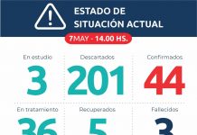7 de Mayo: Seis nuevos casos de Covid-19 en el partido de San Vicente y 3 nuevos pacientes que se han recuperado