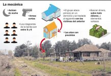 En el límite de Brandsen con Olmos. La banda que ataca a varias víctimas en un solo golpe