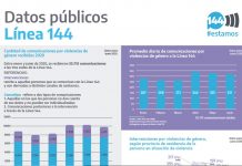 Ministerio de las Mujeres, Géneros y Diversidad informa: Datos Públicos de la línea 144