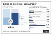 El Índice de Precios al Consumidor subió 4% en enero
