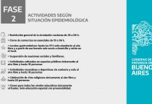 Brandsen Fase 2: Actividades según situación epidemiológica