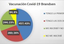 Encuestas InfoBrandsen. Vacunación en Brandsen, ¿Cuál es tu situación?