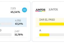 100% de las mesas escrutadas: En Brandsen a nivel local se impuso el Frente, mientras que a nivel nacional Juntos obtuvo el triunfo.