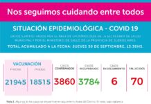 30 de septiembre 2021: Se registran 2 nuevos casos positivos de Covid-19 en Brandsen. 6 son los casos activos en seguimiento. Gráficos mensuales
