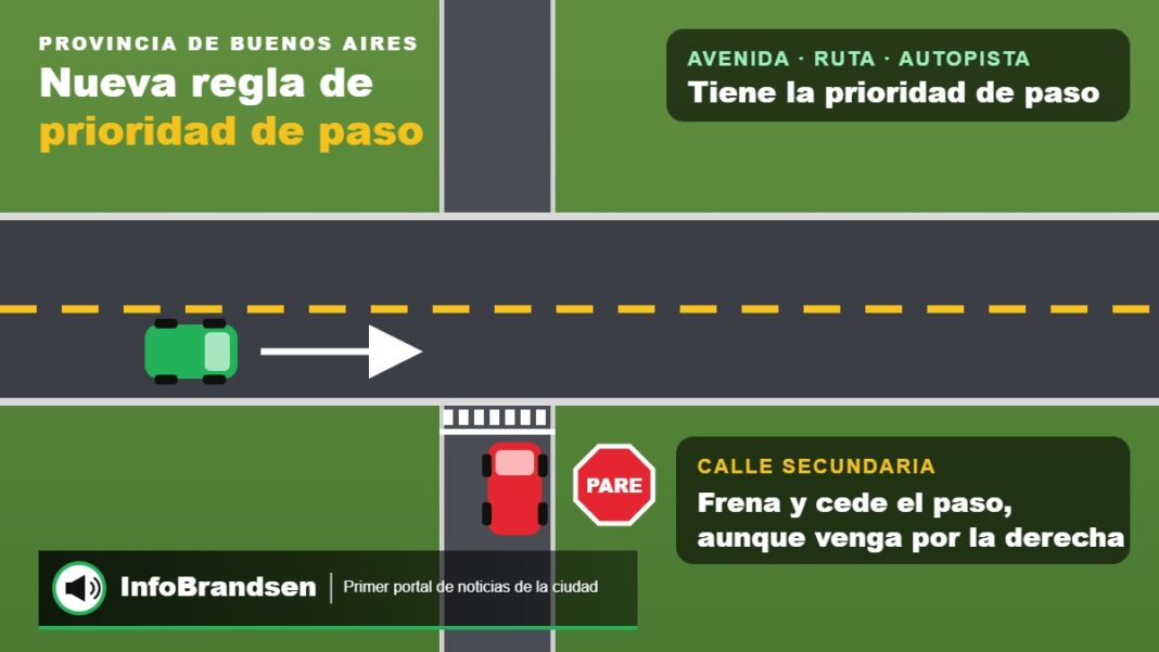 Nueva regla de prioridad de paso en la Provincia Ilustración: en un cruce con avenida, ruta o autopista, el vehículo de la calle secundaria debe frenar y ceder el paso aunque venga por la derecha