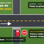 Cambia la prioridad de paso en la Provincia: quien circula por avenidas y rutas tiene preferencia Ilustración: en un cruce con avenida, ruta o autopista, el vehículo de la calle secundaria debe frenar y ceder el paso aunque venga por la derecha